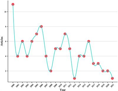 Historical context, process, and development trends of pediatric thyroid cancer research: a bibliometric analysis